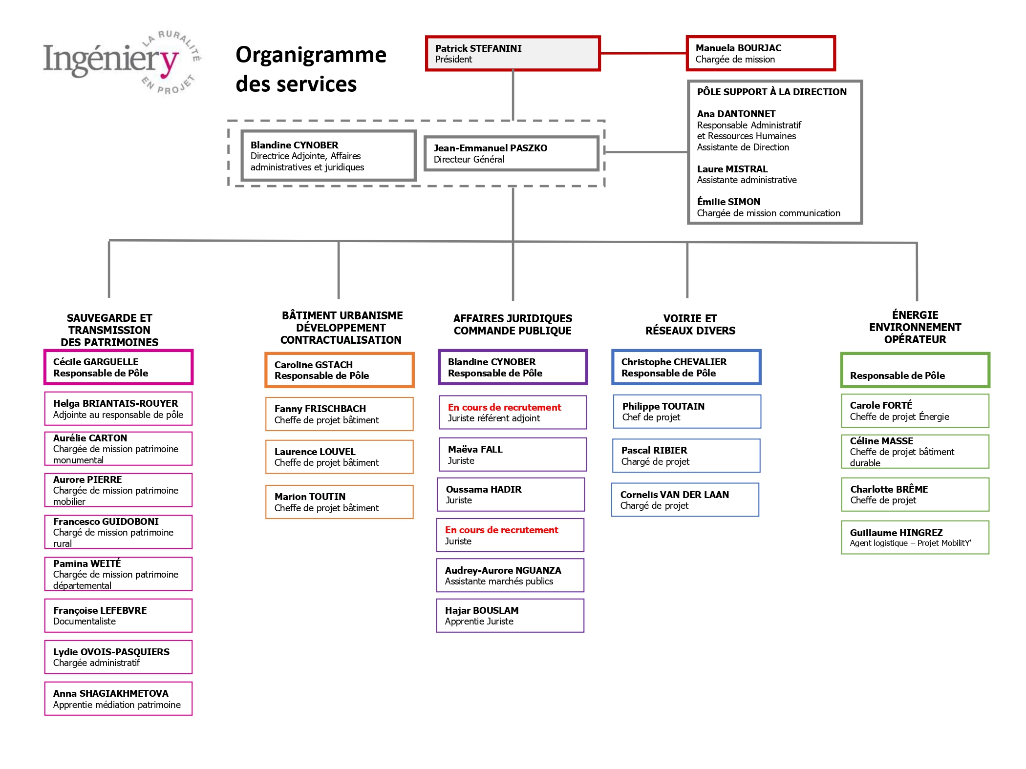 Organigrame IngénierY 10 2023